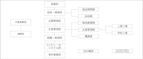 株式会社篠原　組織図